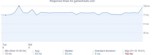 load time for gamecheats.com