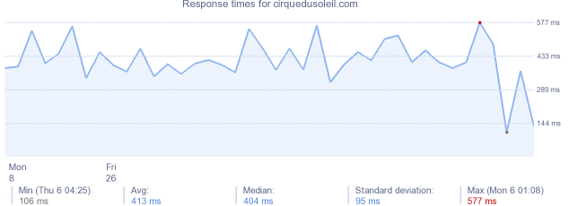 load time for cirquedusoleil.com