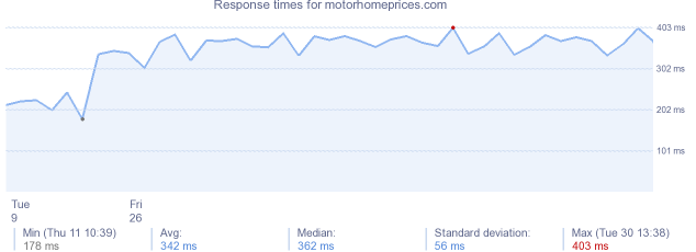 load time for motorhomeprices.com