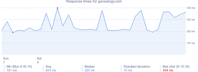 load time for genealogy.com