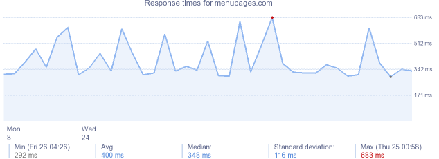 load time for menupages.com