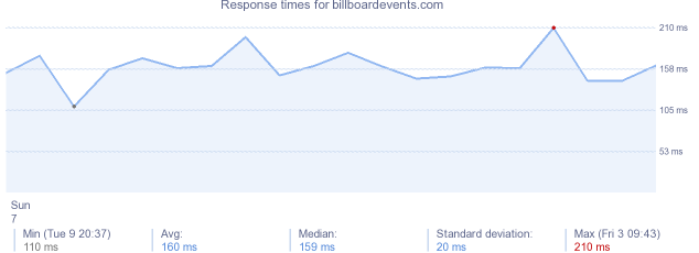 load time for billboardevents.com