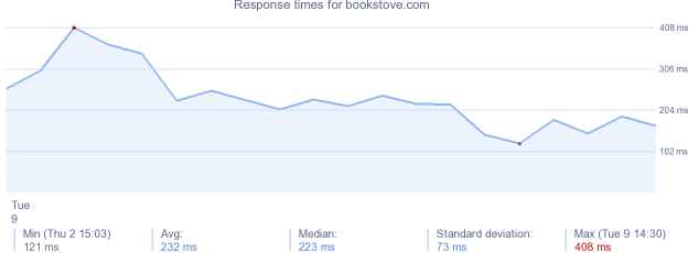 load time for bookstove.com