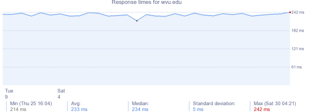 load time for wvu.edu