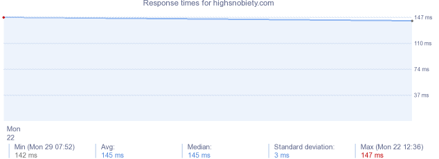 load time for highsnobiety.com