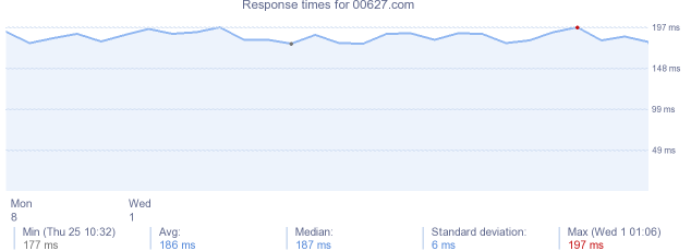 load time for 00627.com