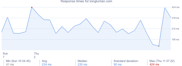 load time for longluntan.com