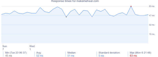 load time for makemeheal.com