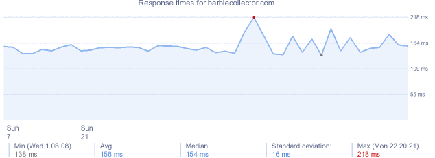 load time for barbiecollector.com