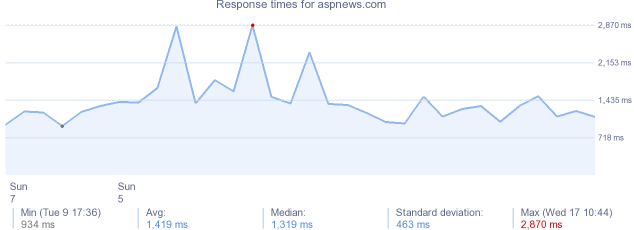 load time for aspnews.com