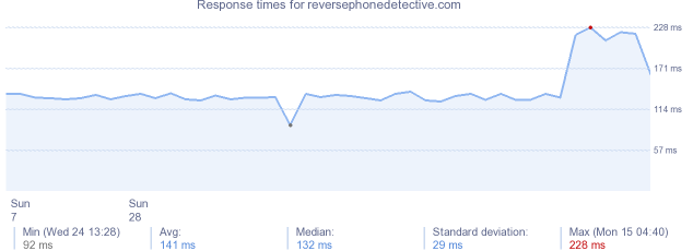 load time for reversephonedetective.com