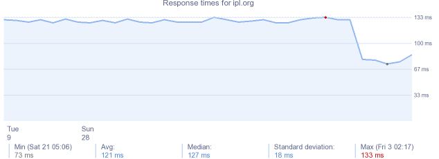 load time for ipl.org