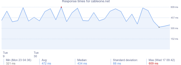 load time for cableone.net