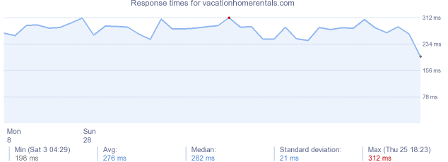 load time for vacationhomerentals.com