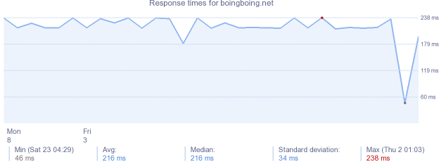 load time for boingboing.net