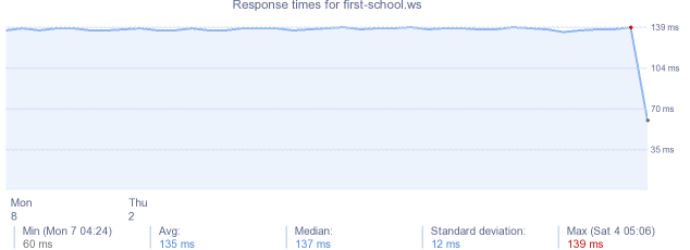 load time for first-school.ws