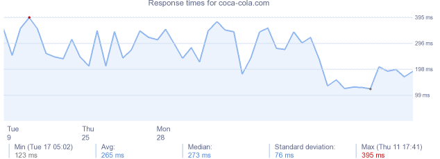 load time for coca-cola.com