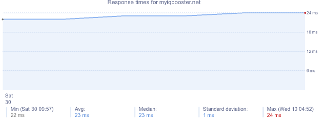 load time for myiqbooster.net