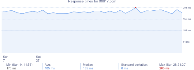 load time for 00617.com