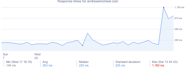 load time for andrewsmcmeel.com