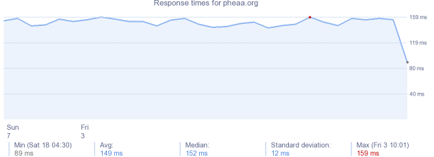 load time for pheaa.org