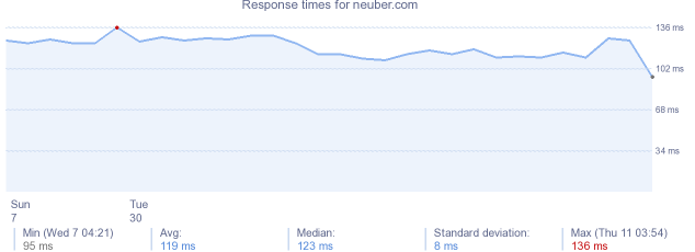 load time for neuber.com