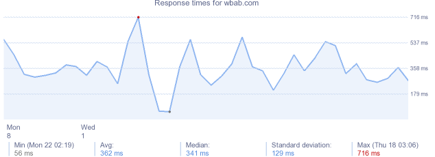 load time for wbab.com