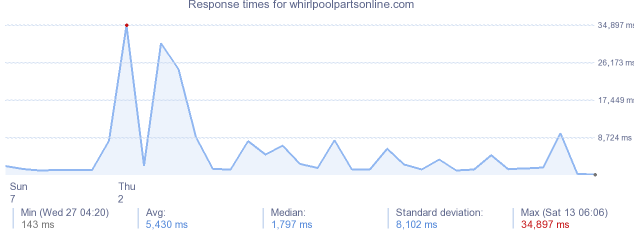 load time for whirlpoolpartsonline.com