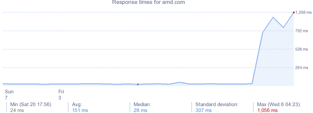 load time for amd.com