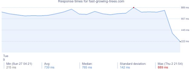 load time for fast-growing-trees.com