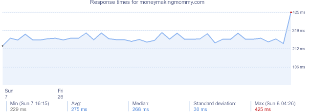 load time for moneymakingmommy.com