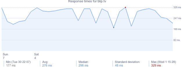 load time for blip.tv