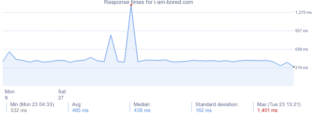 load time for i-am-bored.com