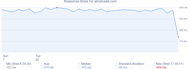 load time for aircanada.com