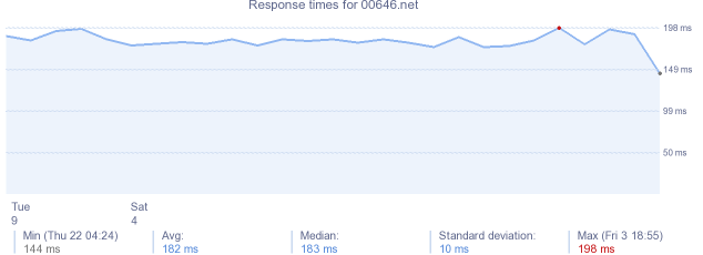 load time for 00646.net