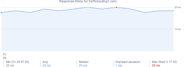 load time for trafficrouting1.com