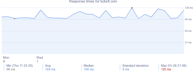 load time for bcbsfl.com