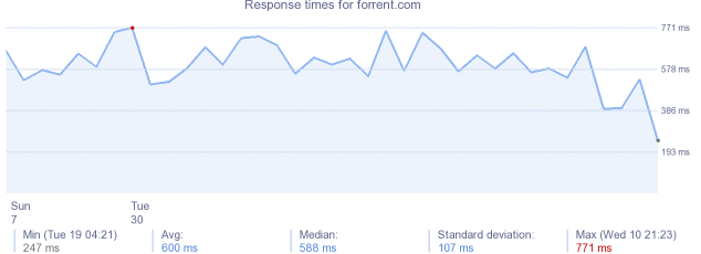 load time for forrent.com