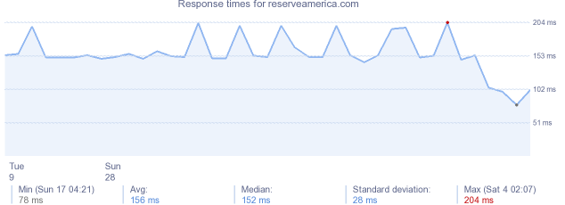 load time for reserveamerica.com