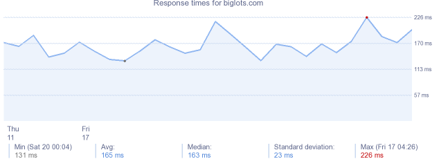 load time for biglots.com