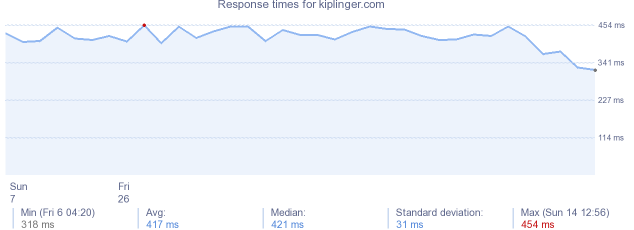 load time for kiplinger.com