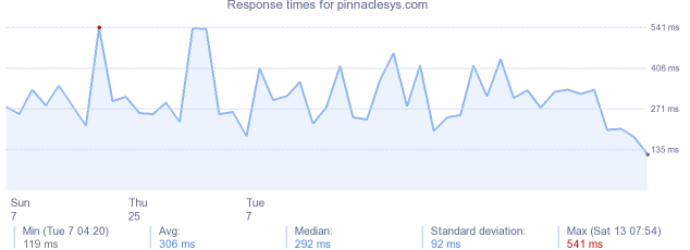 load time for pinnaclesys.com