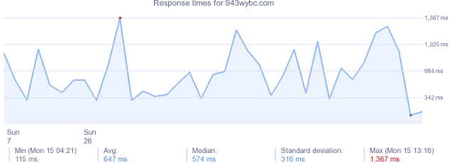 load time for 943wybc.com