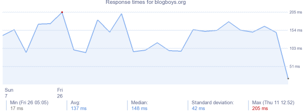 load time for blogboys.org