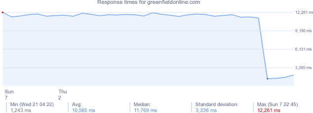 load time for greenfieldonline.com