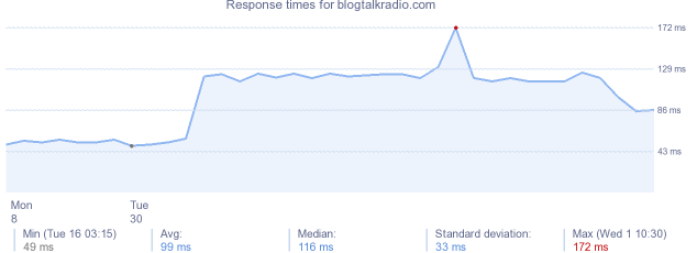 load time for blogtalkradio.com