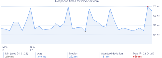 load time for vwvortex.com