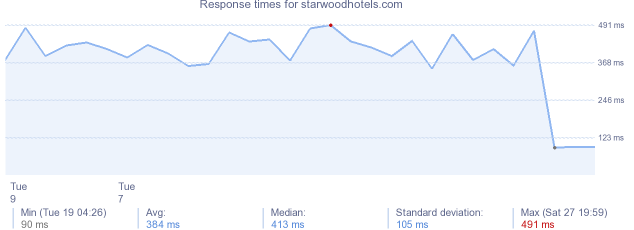 load time for starwoodhotels.com