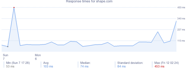 load time for shape.com