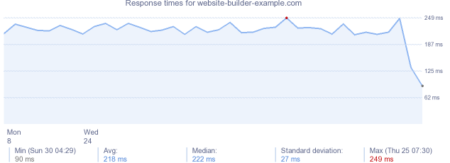 load time for website-builder-example.com
